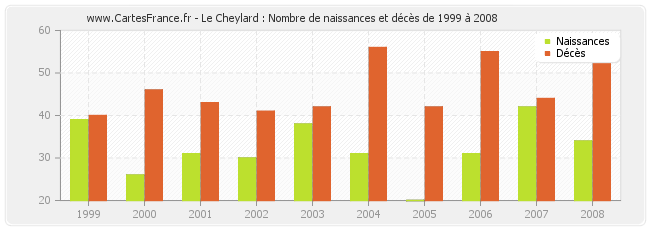 Le Cheylard : Nombre de naissances et décès de 1999 à 2008